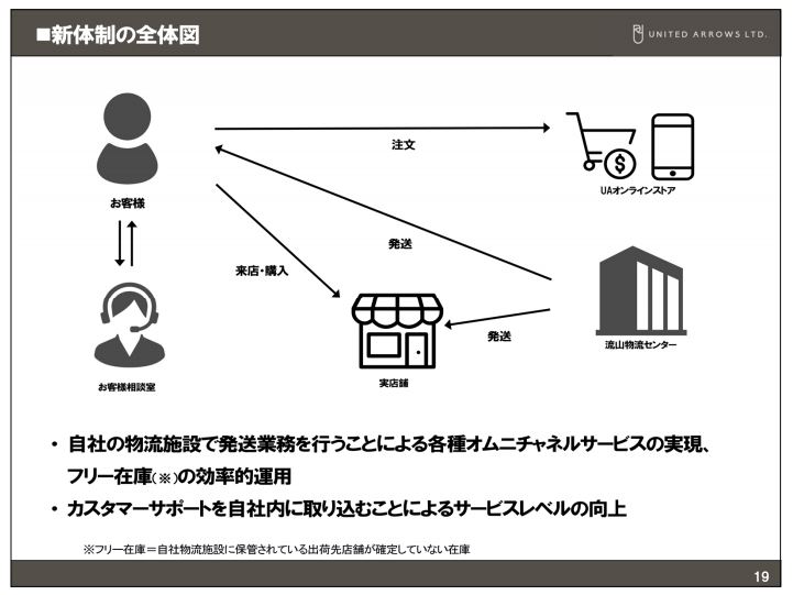 ユナイテッドアローズ資料