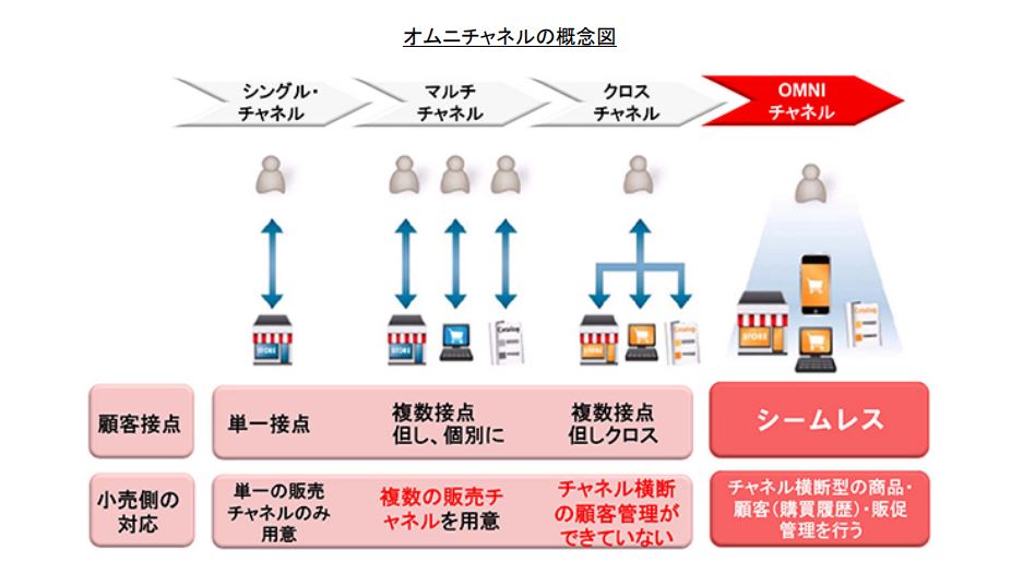 企業のオムニチャネル化